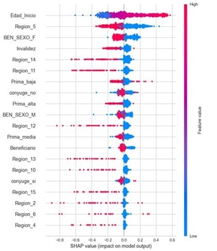 Shap Values para Red Neuronal